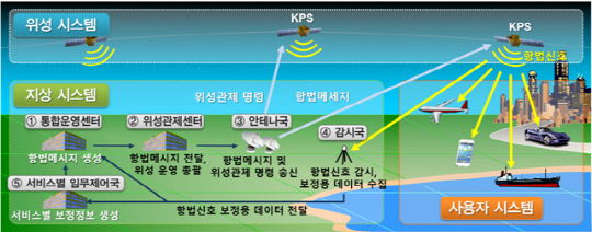 4Á¶ ÅõÀÔ `Çѱ¹Çü GPS` Â÷Áú¡¦ À§¼º 1È£±â °³¹ß 2³â ´ÊÃçÁ® 4Á¶ ÅõÀÔ `Çѱ¹Çü GPS` Â÷Áú¡¦ À§¼º 1È£±â °³¹ß 2³â ´ÊÃçÁ®